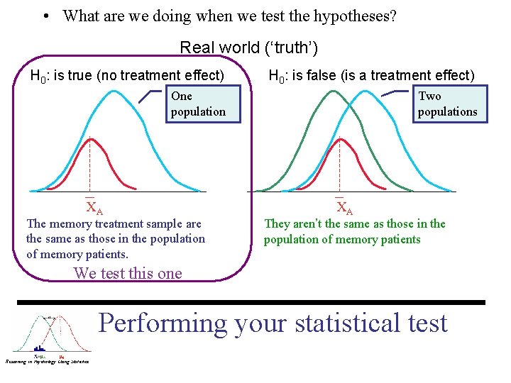  • What are we doing when we test the hypotheses? Real world (‘truth’)