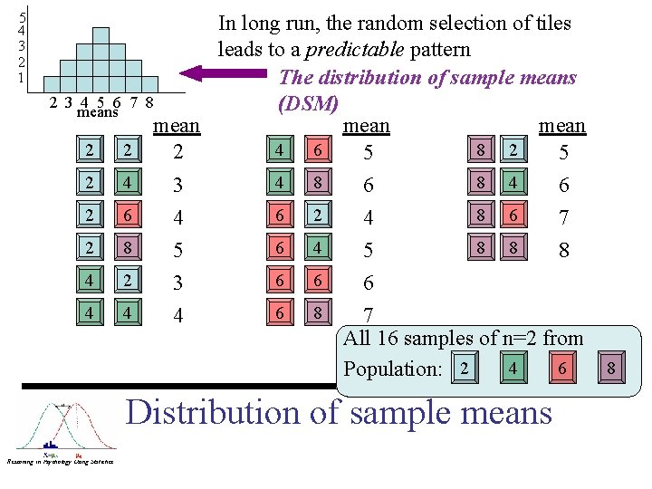 5 4 3 2 1 2 In long run, the random selection of tiles