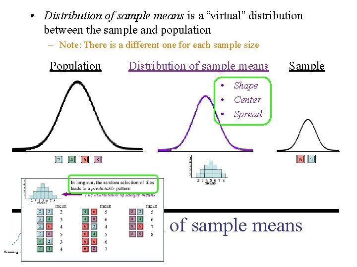  • Distribution of sample means is a “virtual” distribution between the sample and