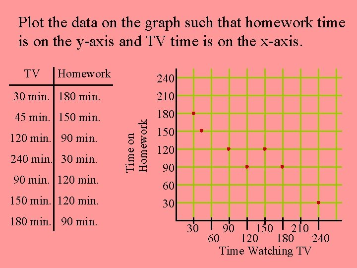 Plot the data on the graph such that homework time is on the y-axis