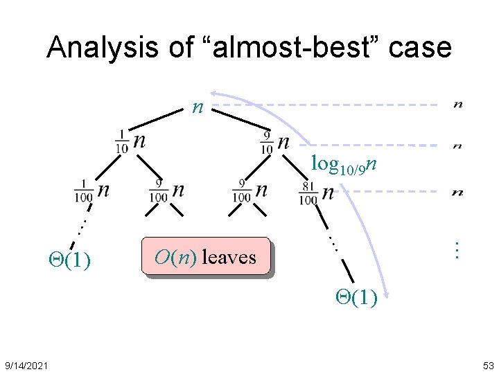 Analysis of “almost-best” case n O(n) leaves … (1) … … log 10/9 n