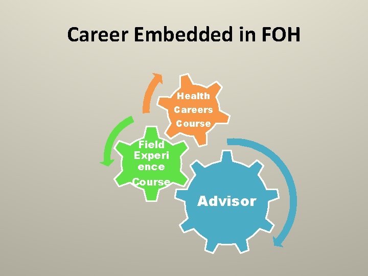 Career Embedded in FOH Health Careers Course Field Experi ence Course Advisor 