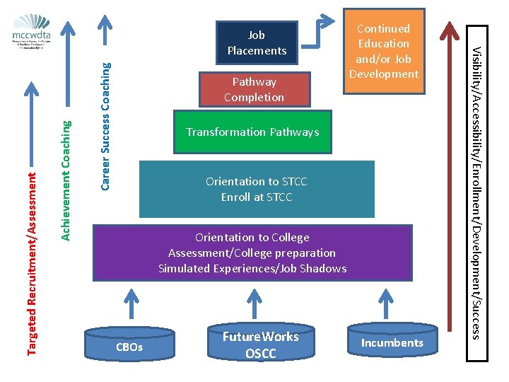 Career Success Coaching Achievement Coaching Targeted Recruitment/Assessment Pathway Completion Continued Education and/or Job Development