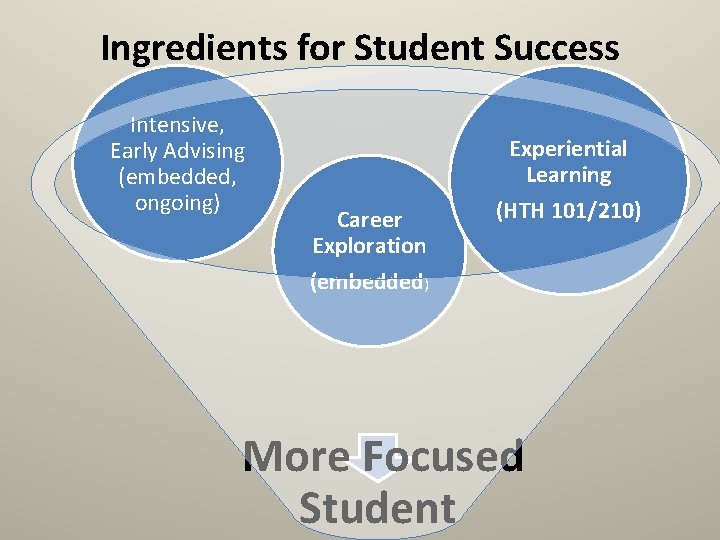 Ingredients for Student Success Intensive, Early Advising (embedded, ongoing) Experiential Learning Career Exploration (embedded)