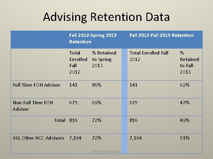 Advising Retention Data Fall 2012 -Spring 2013 Retention Fall 2012 -Fall 2013 Retention Total