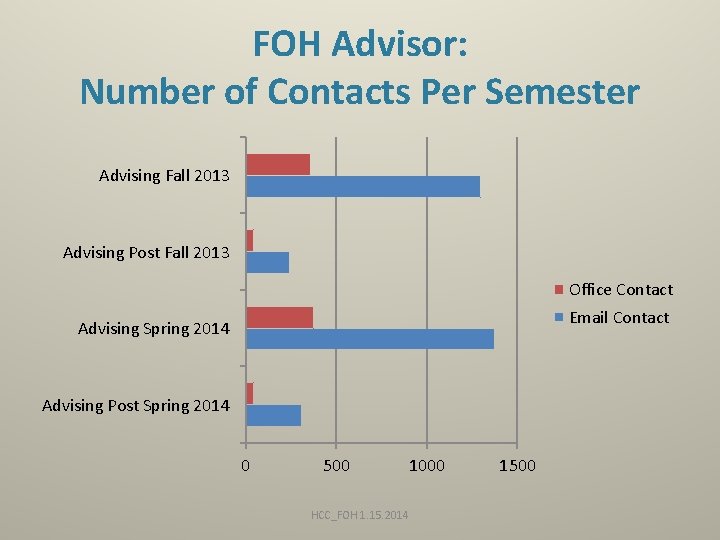 FOH Advisor: Number of Contacts Per Semester Advising Fall 2013 Advising Post Fall 2013
