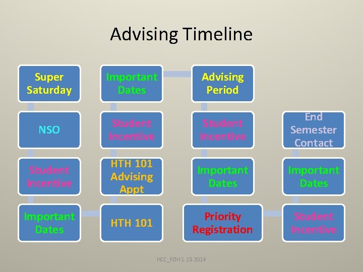 Advising Timeline Super Saturday Important Dates Advising Period NSO Student Incentive End Semester Contact