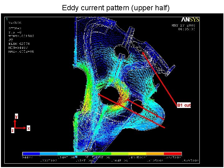 Eddy current pattern (upper half) B 1 cut y z x 