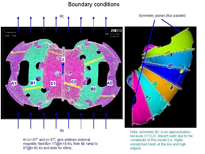 Boundary conditions Symmetry planes (flux parallel) Bz z A 1 B 1 C 2