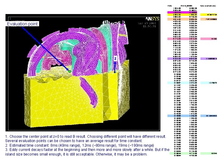 TIME Evaluation point Estimate time constant z 1. Choose the center point at z=0