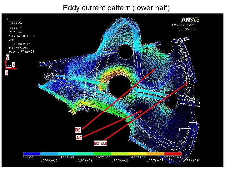 Eddy current pattern (lower half) y x z B 2 A 2 B 2