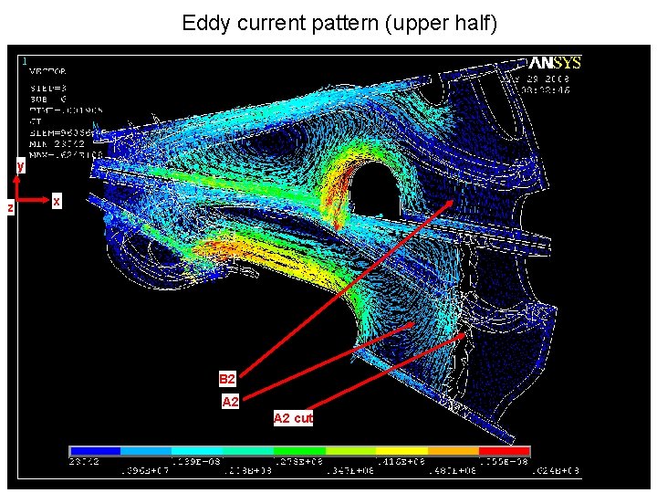 Eddy current pattern (upper half) y z x B 2 A 2 cut 