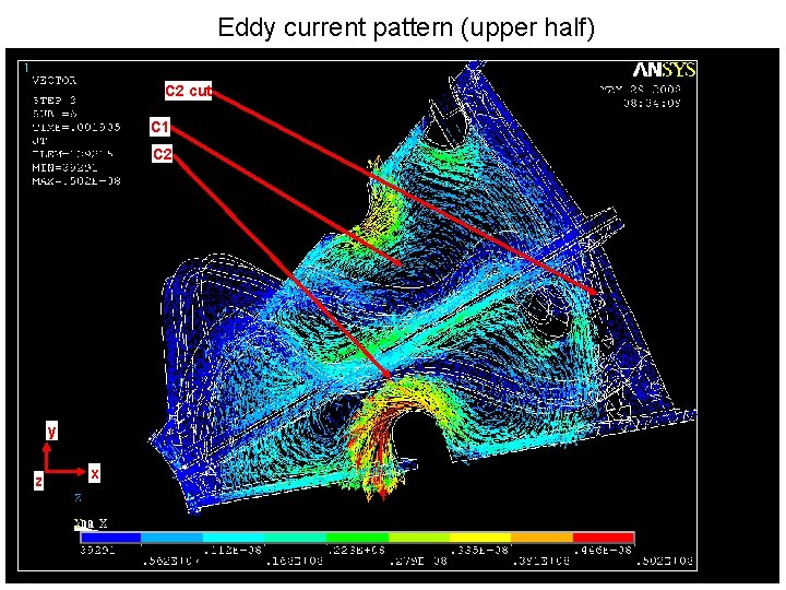 Eddy current pattern (upper half) C 2 cut C 1 C 2 y z