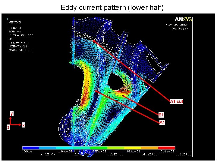 Eddy current pattern (lower half) A 1 cut y z B 1 x A