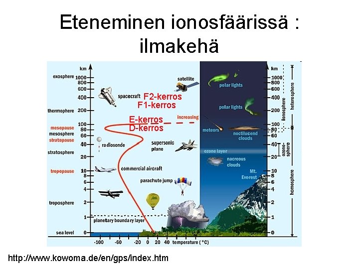 Eteneminen ionosfäärissä : ilmakehä F 2 -kerros F 1 -kerros E-kerros D-kerros http: //www.