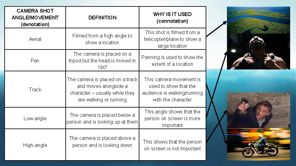 CAMERA SHOT ANGLE/MOVEMENT (denotation) DEFINITION WHY IS IT USED (connotation) Aerial Filmed from a