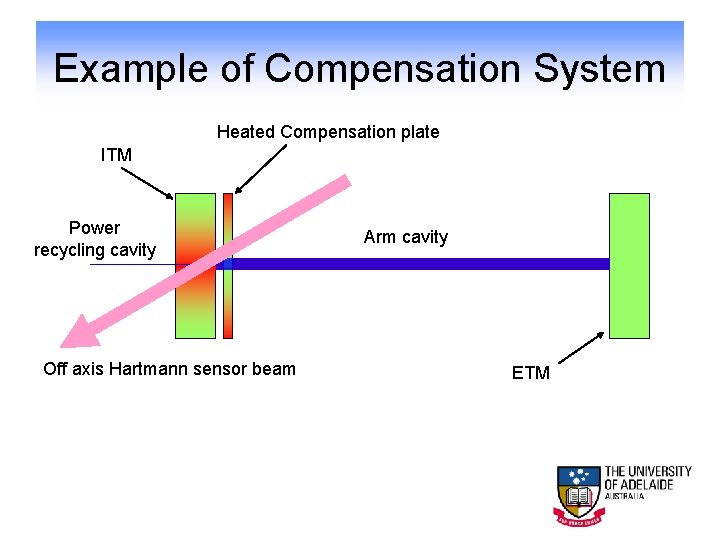 Example of Compensation System Heated Compensation plate ITM Power recycling cavity Off axis Hartmann