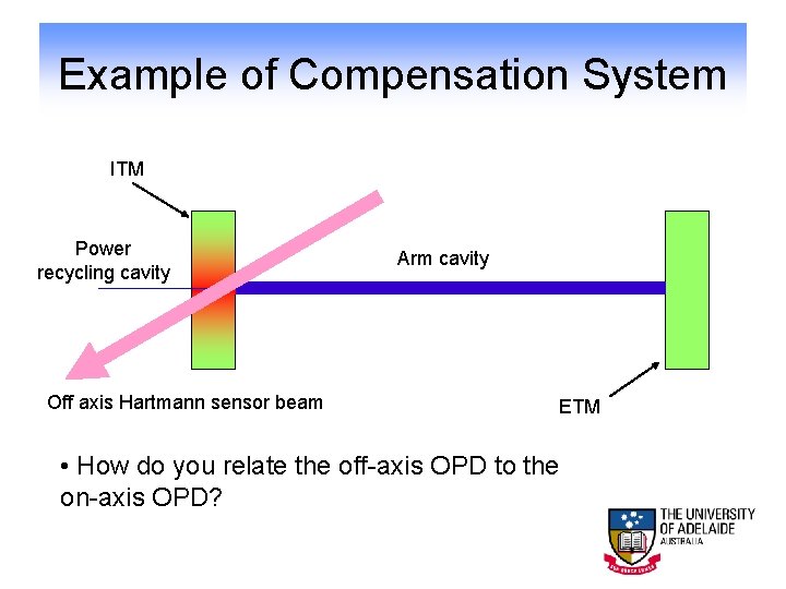 Example of Compensation System ITM Power recycling cavity Off axis Hartmann sensor beam Arm