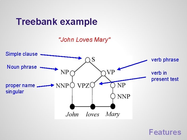 Treebank example "John Loves Mary" Simple clause verb phrase Noun phrase verb in present Treebank example "John Loves Mary" Simple clause verb phrase Noun phrase verb in present