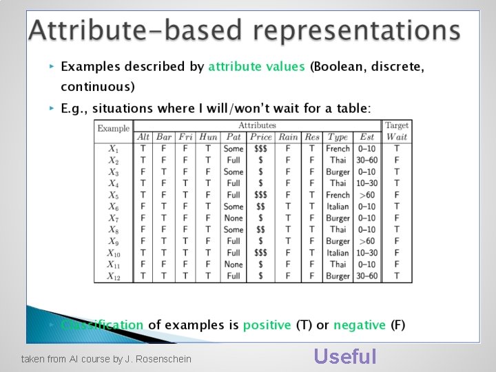 taken from AI course by J. Rosenschein Useful taken from AI course by J. Rosenschein Useful