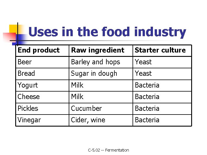 Uses in the food industry End product Raw ingredient Starter culture Beer Barley and