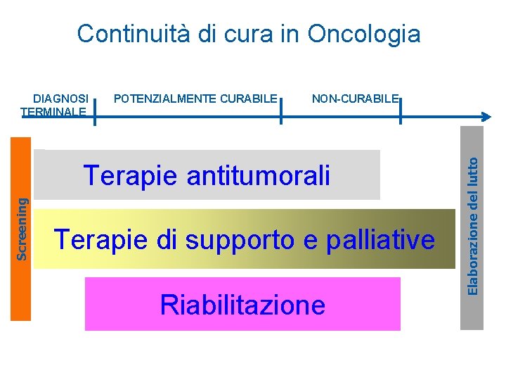 Continuità di cura in Oncologia POTENZIALMENTE CURABILE NON-CURABILE Screening Terapie antitumorali Terapie di supporto