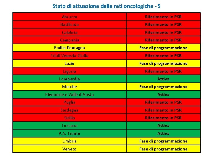 Stato di attuazione delle reti oncologiche - 5 Abruzzo Riferimento in PSR Basilicata Riferimento