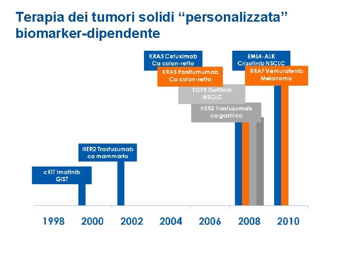 Terapia dei tumori solidi “personalizzata” biomarker-dipendente 
