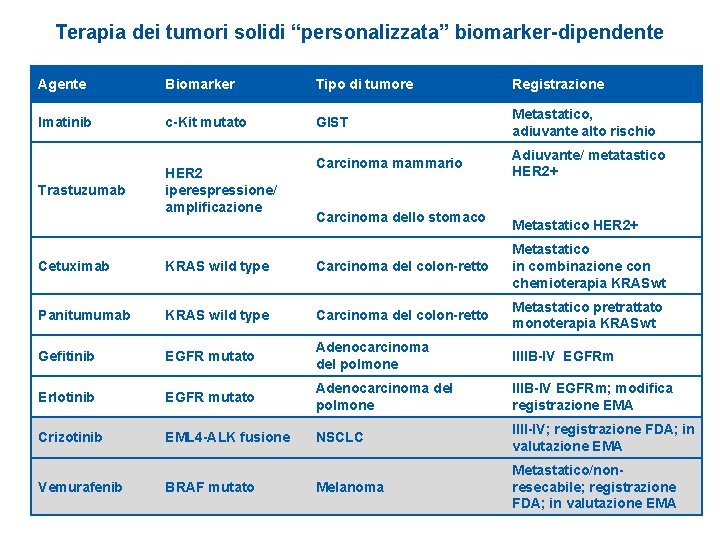 Terapia dei tumori solidi “personalizzata” biomarker-dipendente Agente Biomarker Tipo di tumore Registrazione Imatinib c-Kit