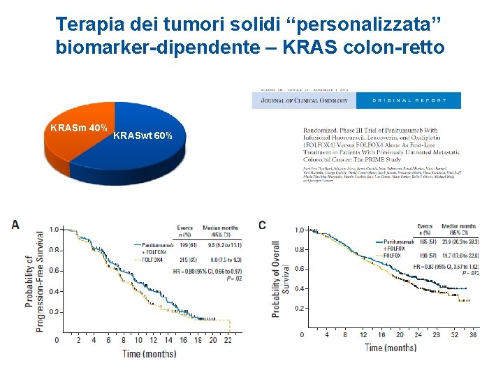 Terapia dei tumori solidi “personalizzata” biomarker-dipendente – KRAS colon-retto KRASm 40% KRASwt 60% 