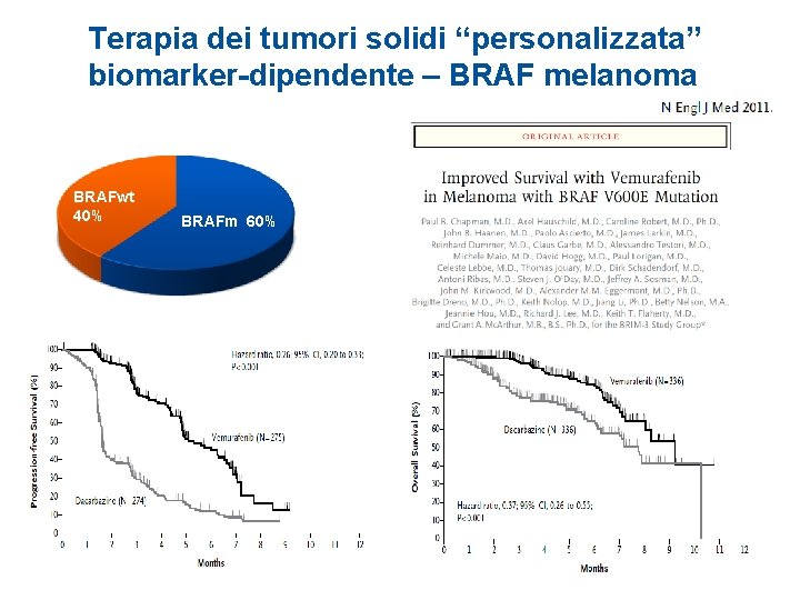 Terapia dei tumori solidi “personalizzata” biomarker-dipendente – BRAF melanoma BRAFwt 40% BRAFm 60% 