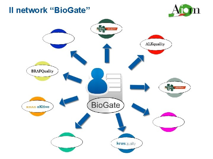 Il network “Bio. Gate” 