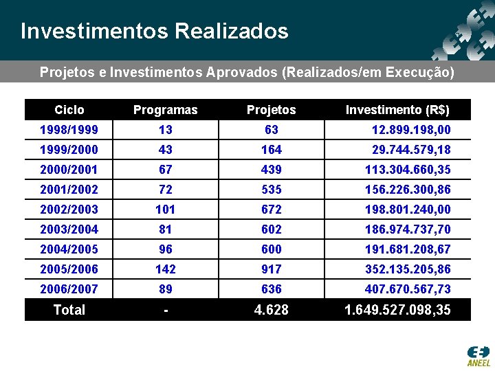 Investimentos Realizados Projetos e Investimentos Aprovados (Realizados/em Execução) Ciclo Programas Projetos Investimento (R$) 1998/1999