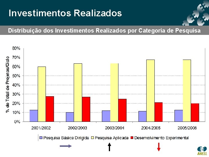 Investimentos Realizados Distribuição dos Investimentos Realizados por Categoria de Pesquisa 