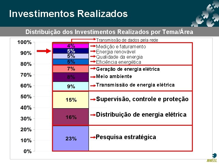 Investimentos Realizados Distribuição dos Investimentos Realizados por Tema/Área Transmissão de dados pela rede Medição