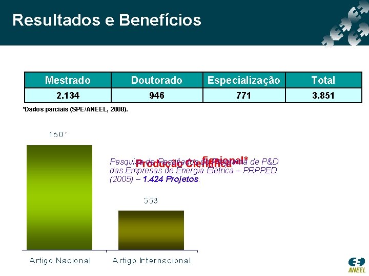 Resultados e Benefícios Mestrado Doutorado Especialização Total 2. 134 946 771 3. 851 *Dados