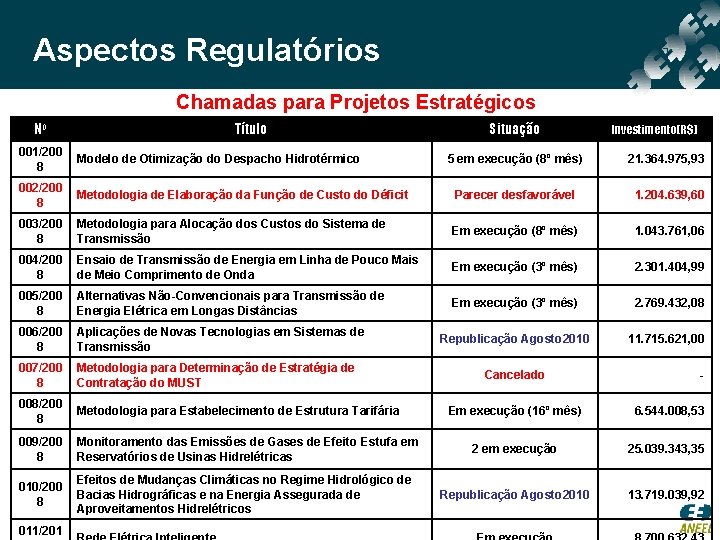 Aspectos Regulatórios Chamadas para Projetos Estratégicos No Título 001/200 8 Modelo de Otimização do