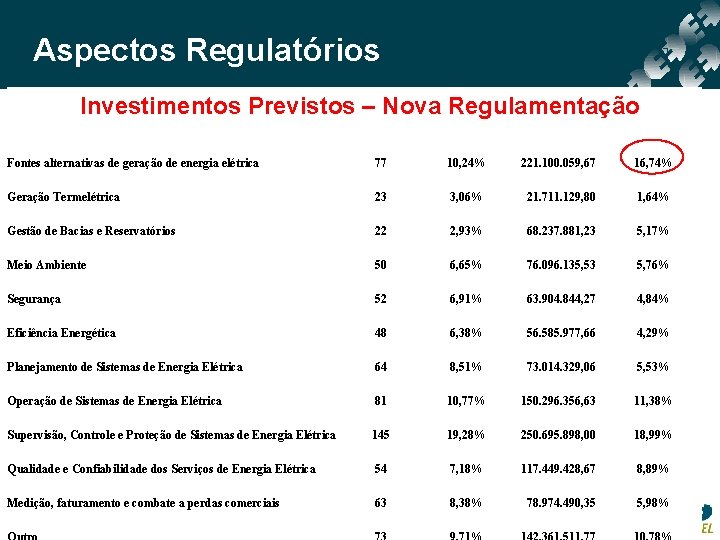 Aspectos Regulatórios % Qtd. de %Regulamentação Qtd. de Investimentos Previstos – Nova Investimento Tema