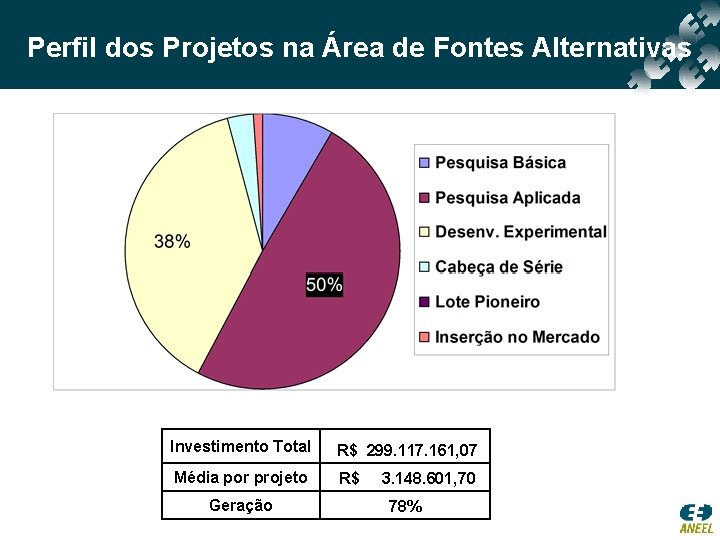 Perfil dos Projetos na Área de Fontes Alternativas Investimento Total R$ 299. 117. 161,