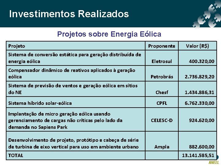 Investimentos Realizados Projetos sobre Energia Eólica Projeto Proponente Valor (R$) Sistema de conversão estática