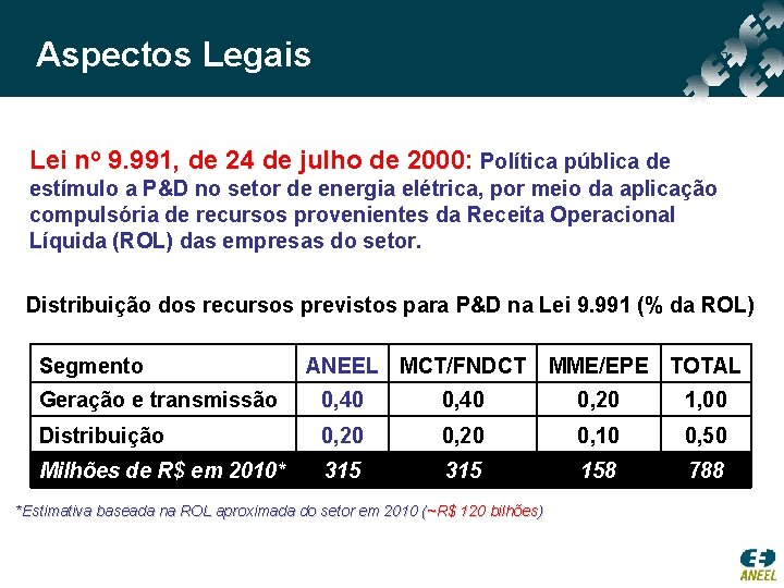 Aspectos Legais Lei no 9. 991, de 24 de julho de 2000: Política pública