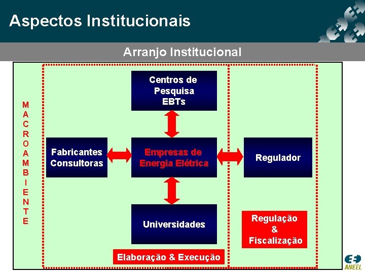 Aspectos Institucionais Arranjo Institucional M A C R O A M B I E