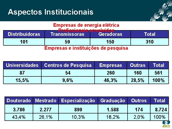 Aspectos Institucionais Distribuidoras 101 Empresas de energia elétrica Profissionais envolvidos Transmissoras Geradoras Total 59