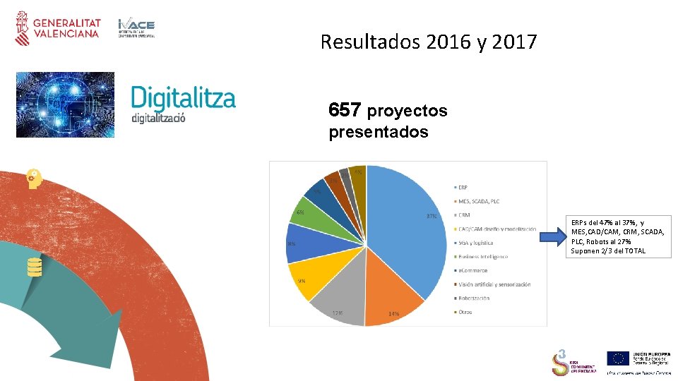 Resultados 2016 y 2017 657 proyectos presentados ERPs del 47% al 37%, y MES,