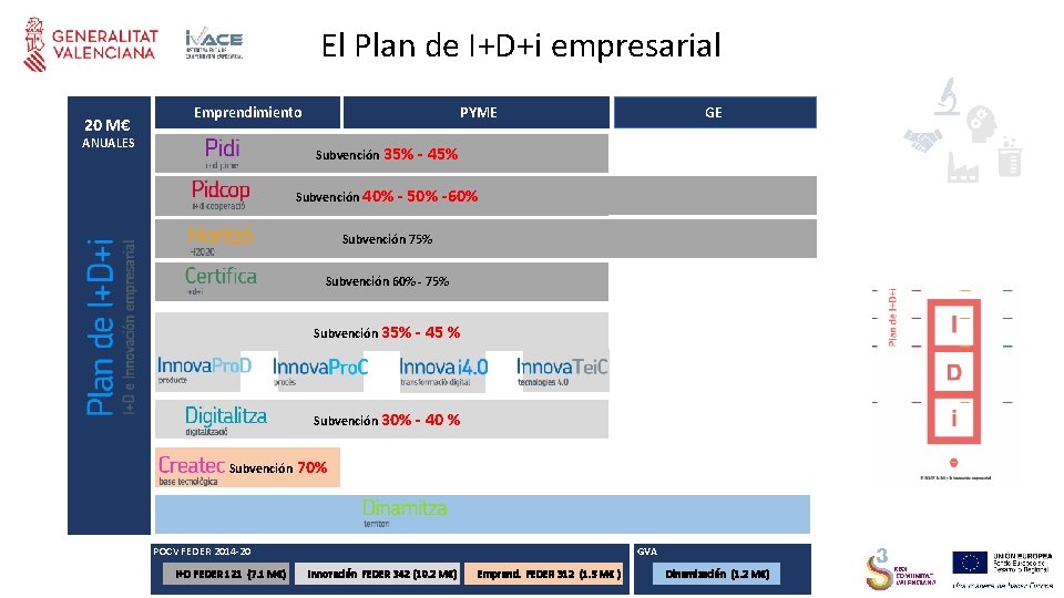 El Plan de I+D+i empresarial 20 M€ Emprendimiento ANUALES PYME Subvención 35% Subvención 40% El Plan de I+D+i empresarial 20 M€ Emprendimiento ANUALES PYME Subvención 35% Subvención 40%