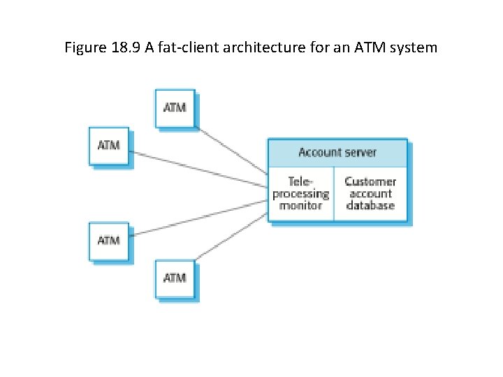 Figure 18. 9 A fat-client architecture for an ATM system 