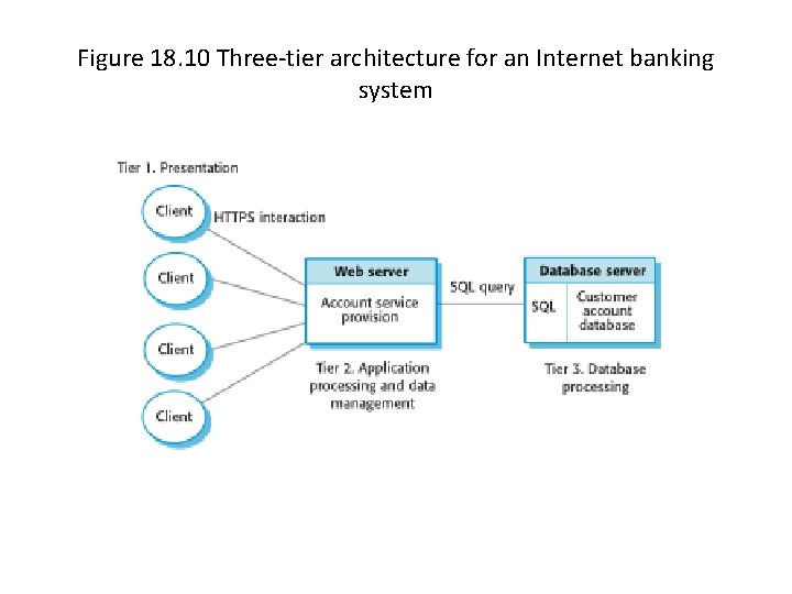 Figure 18. 10 Three-tier architecture for an Internet banking system 