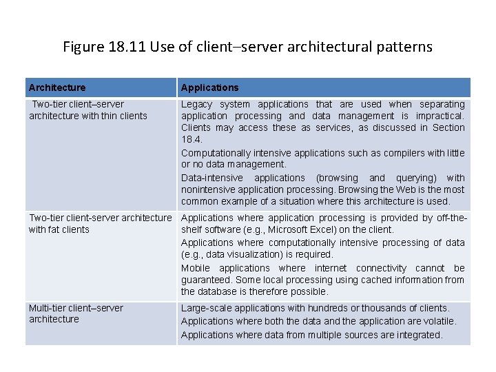 Figure 18. 11 Use of client–server architectural patterns Architecture Applications Two-tier client–server architecture with
