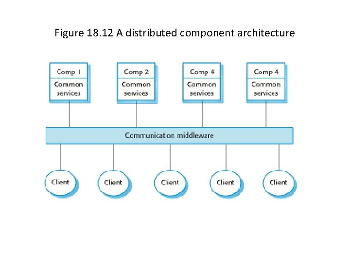 Figure 18. 12 A distributed component architecture 