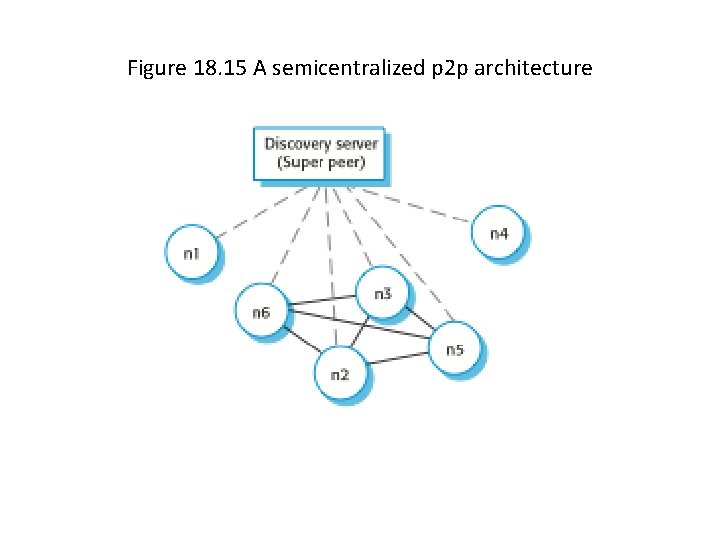 Figure 18. 15 A semicentralized p 2 p architecture 